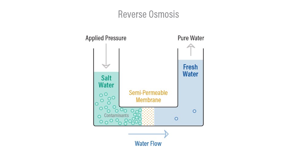 Diagram of how reverse osmosis works