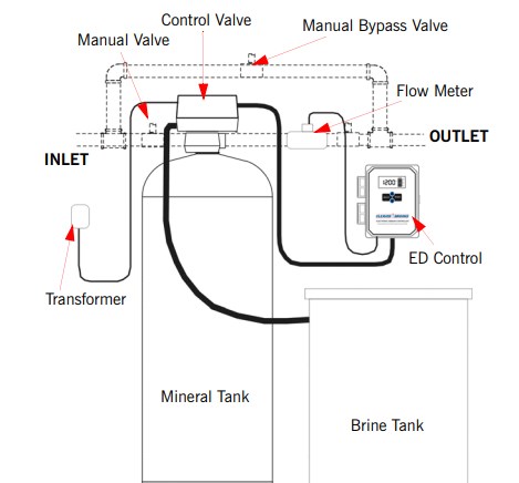 How water softener work