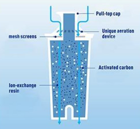 how brita filter work